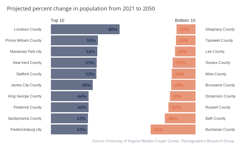 Projected percent change in Virginia Localities' population from 2021 to 2050. Source: University of Virginia Weldon Cooper Center, Demographics Research Group.