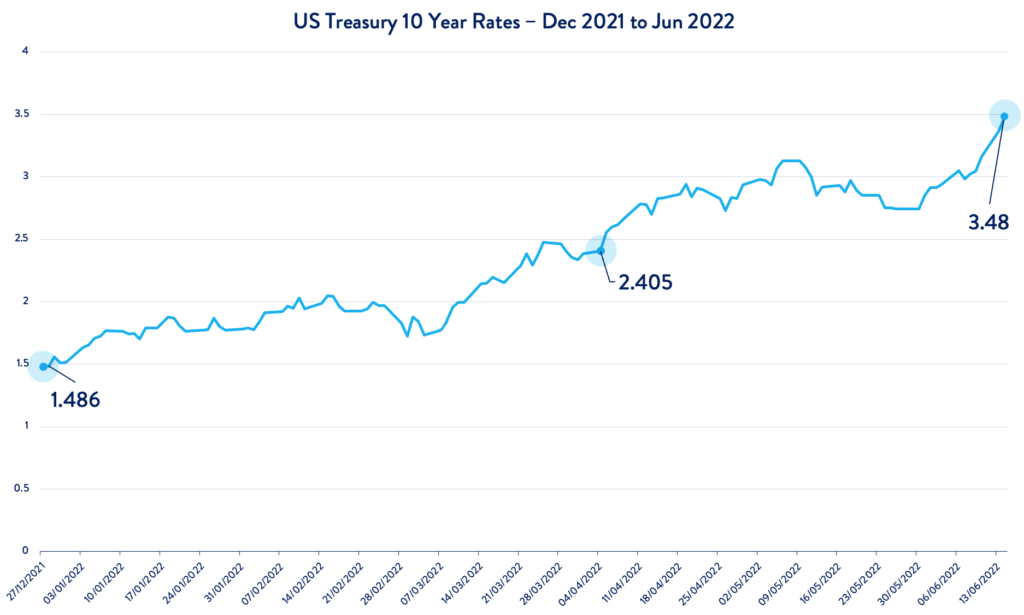 U.S. Treasury 10-year Bond Rates: December 2021 to June 2022. December 2021: 1.486%. April 2022: 2.405%. June 2022: 3.48%.