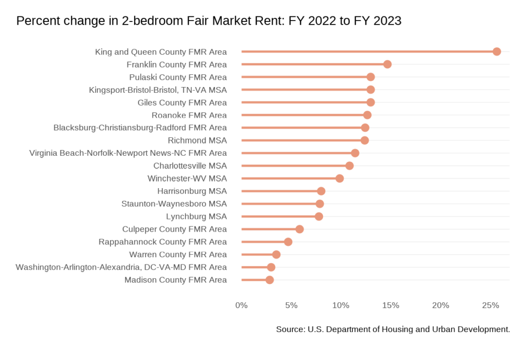 Percent change in 2-bedroom Fair Market Rent, FY 2022 to FY 2023. Source: U.S. Department of Housing and Urban Development.
