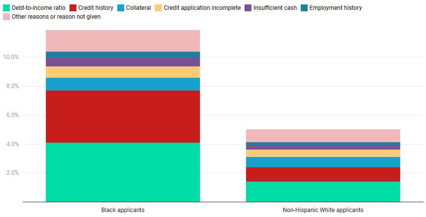 reasons-for-loan-denial-graph - HousingForward Virginia