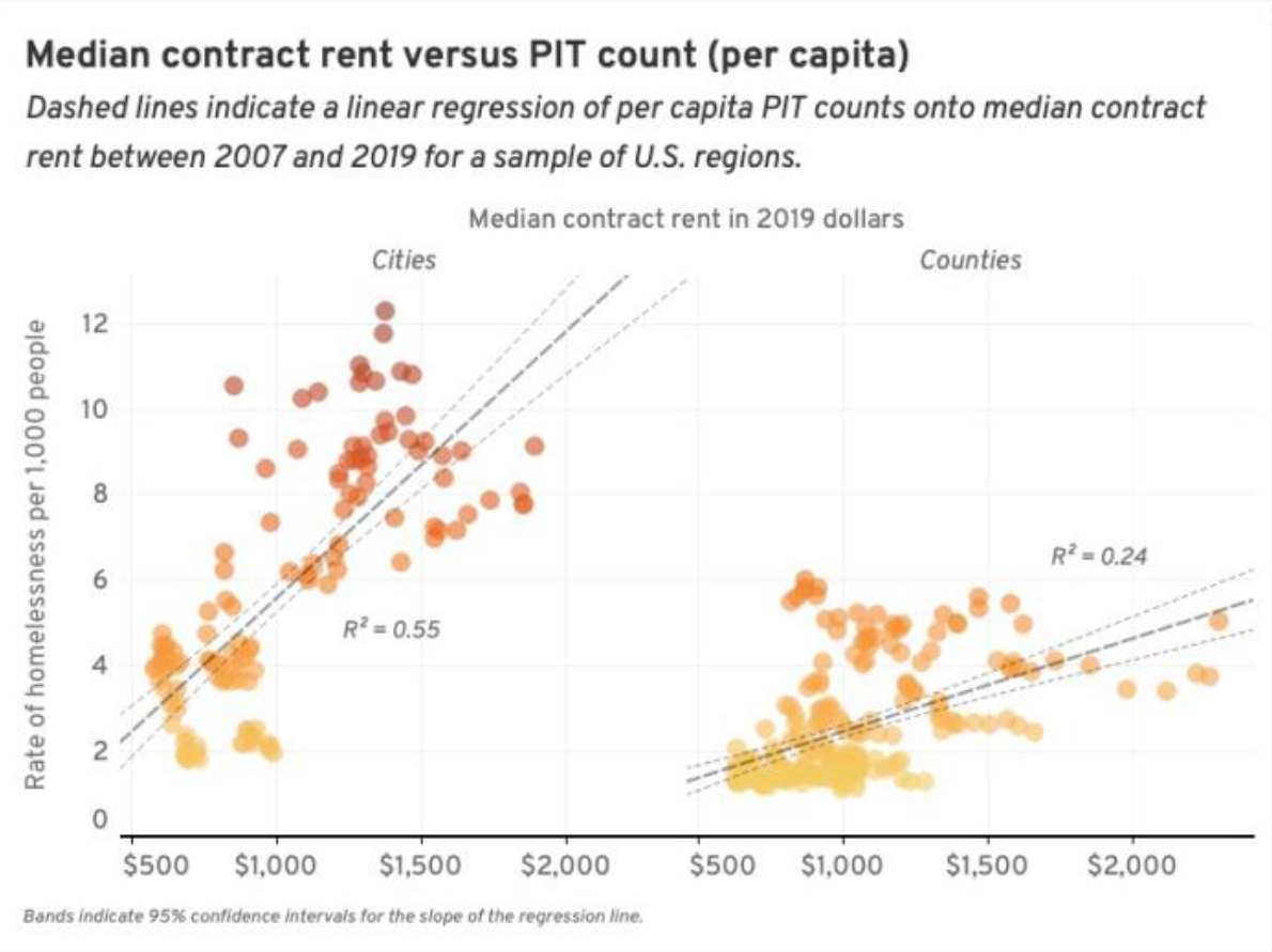 Median contract rent versus point-in-time homelessness count per capita