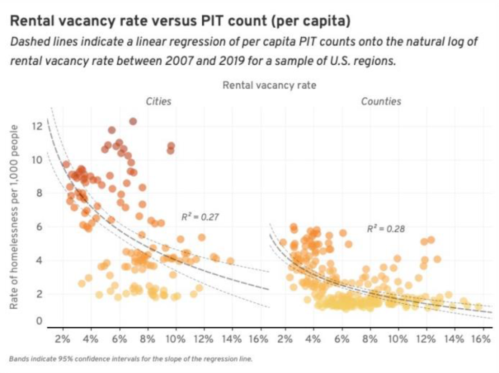 Rental vacancy rate versus point-in-time homelessness count per capita