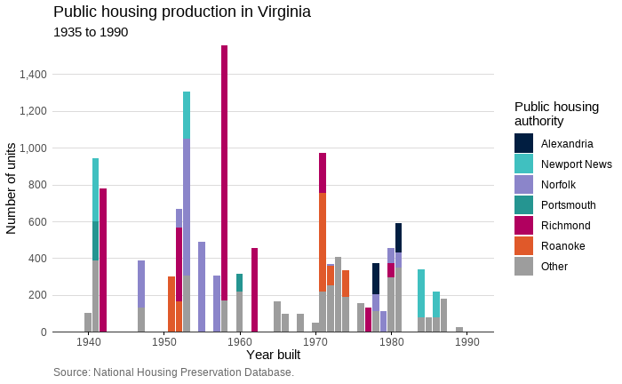 Public housing production in Virginia by year and locality, 1935 to 1990.