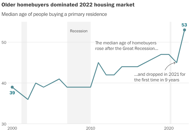 Older homebuyers dominated 20 22 housing market. The median age of homebuyers rose after the Great Recession, and dropped in 20 21 for the first time in 9 years. But in 20 22 the median age of homebuyers shot up to 53.