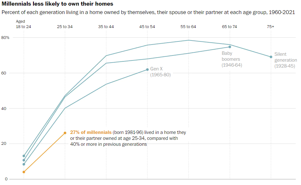 Millennials less likely to own their homes. 27 percent of millennials (born 19 81 to 96) lived in a home they or their partner owned at age 25 to 34, compared with 40 percent or more in previous generations.