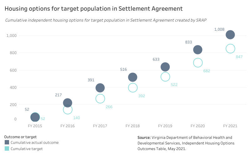 Graph of cumulative independent housing options for target population in Settlement Agreement created by SRAP.
