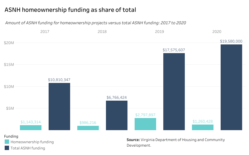ASNH homeownership funding as share of total, 2017 to 2020