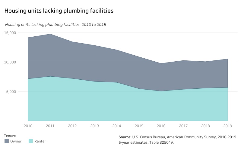 Housing units lacking plumbing facilities, 2010 to 2019