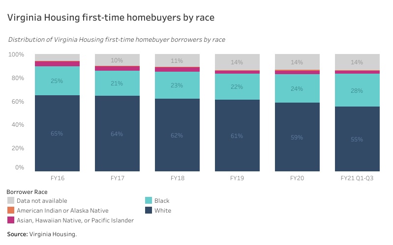 Virginia Housing first-time homebuyers by race, FY16 to FY21 Q3