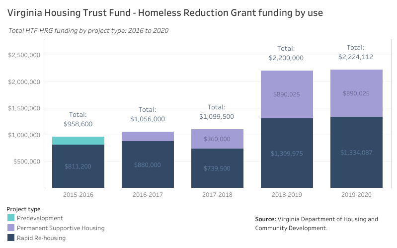 Virginia Housing Trust Fund - Homeless Reduction Grant funding by use. Total HTF-HRG funding by project type, 2016 to 2020.