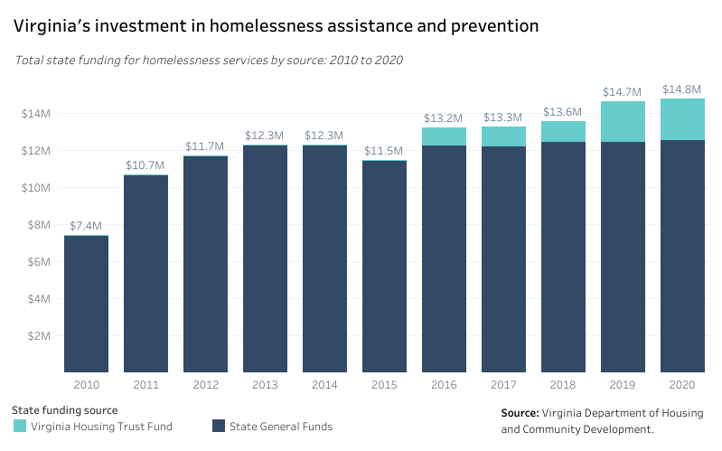 Virginia's investment in homelessness assistance and prevention. Total state funding for homelessness services by source, 2010 to 2020.