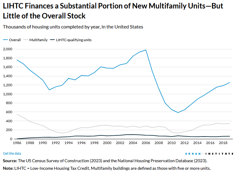 LIHTC Finances a Substantial Portion of New Multifamily Units—But Little of the Overall Stock. Thousands of housing units completed by year, in the United States, 1986 - 2019.