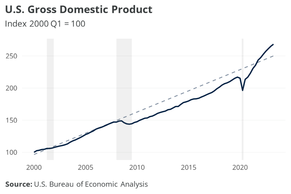 U.S. Gross Domestic Product, 2000 to 2022. Source: U.S. Bureau of Economic Analysis.