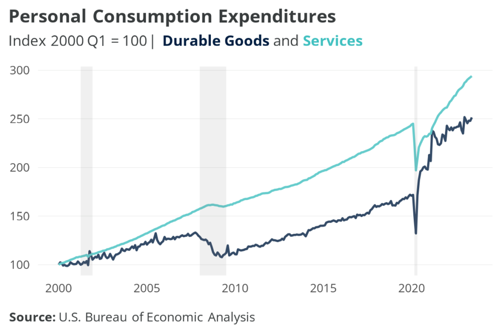 Personal Consumption Expenditures in Durable Goods and Services, 2000 to 2022. Source: U.S. Bureau of Economic Analysis.