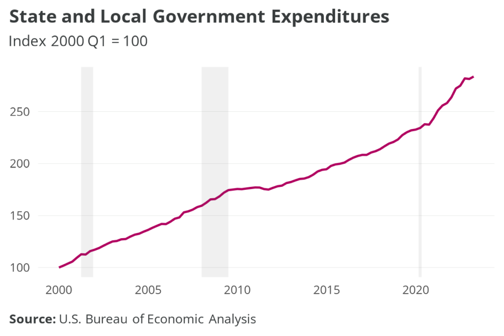 State and Local Government Expenditures, 2000 to 2022. Source: U.S. Bureau of Economic Analysis.