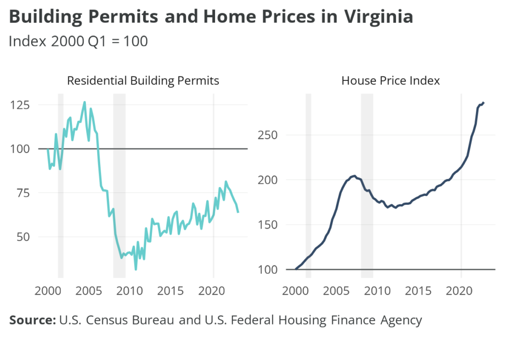 Building Permits and Home Prices in Virginia, 2000 to 2022. Sources: U.S. Census Bureau and U.S. Federal Housing Finance Agency.