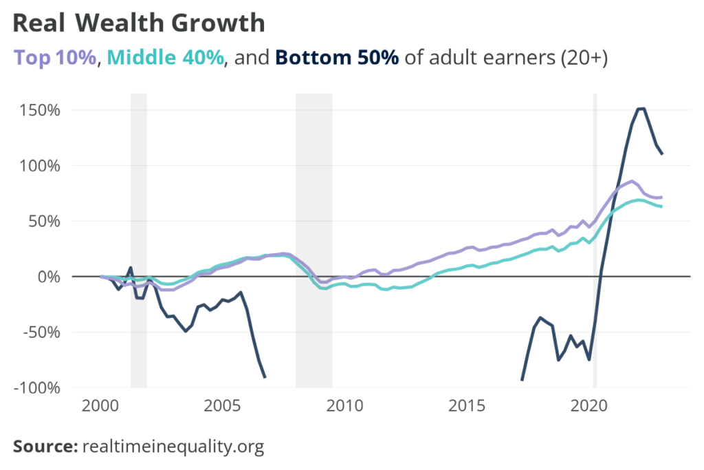 Real Wealth Growth for the Top 10%, Middle 40%, and Bottom 50% of adult earners, 2000 to 2022. Source: Real Time Inequality.