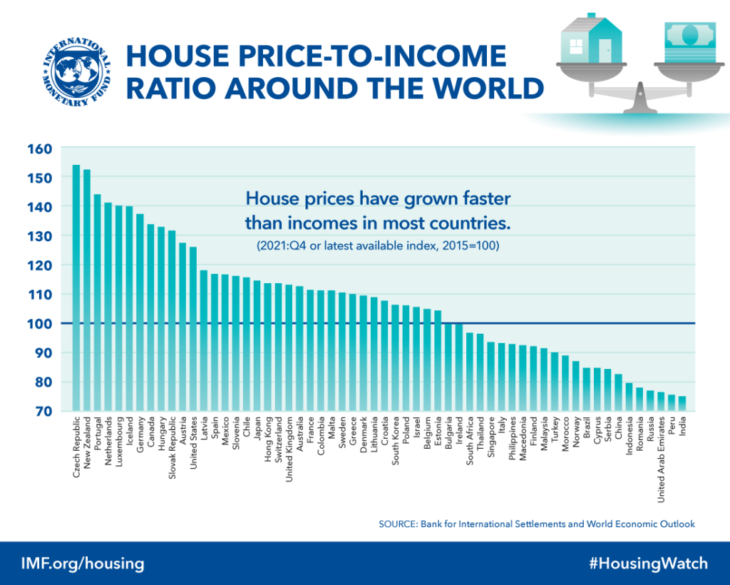 House price-to-income ratio around the world. House prices have grown faster than incomes in most countries. Source: International Monetary Fund.
