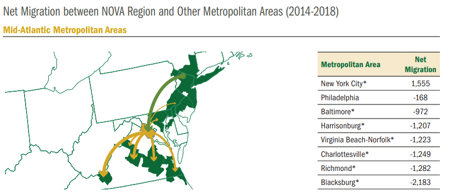 Map and chart showing migration into and out of major metropolitan areas between New York and Virginia, 2014 to 2018.