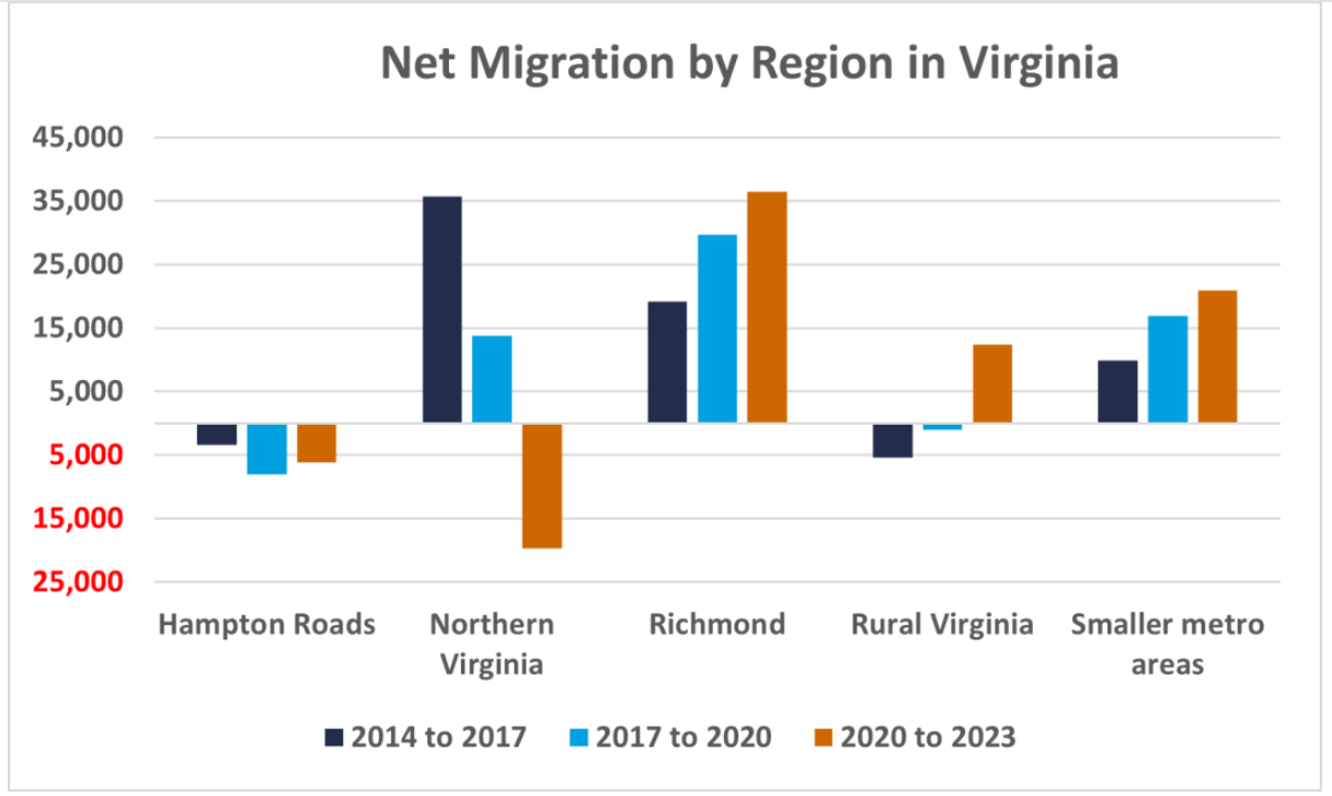 Bar graph showing net migration in different regions of Virginia, 2014 to 2023.
