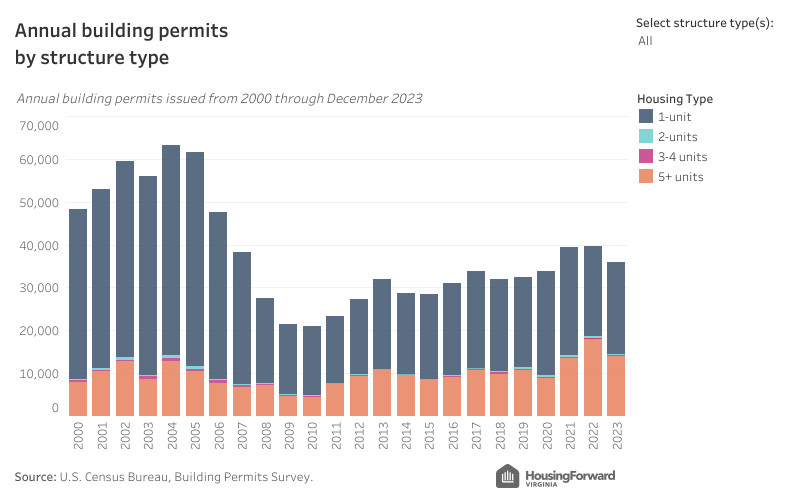 Graph: Annual building permits by structure type, Virginia, 2000 to 2023.