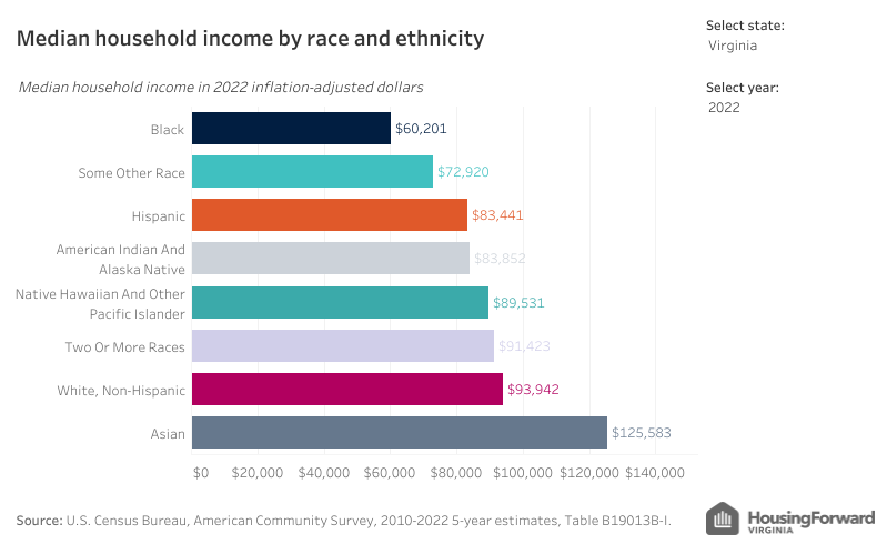 Graph: Median household income by race and ethnicity, Virginia, 2022.