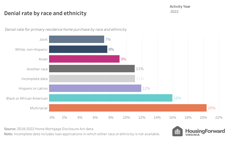 Graph: Mortgage denial rate by race and ethnicity, Virginia, 2022.