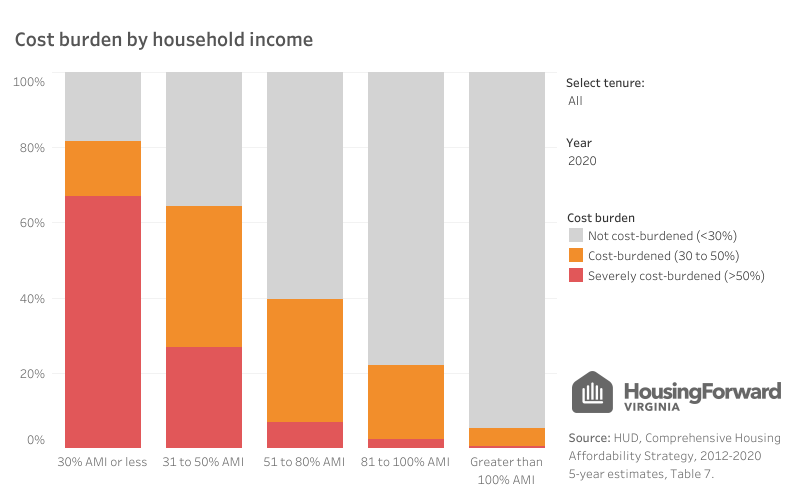 Graph: Housing cost burden by household income, Virginia, 2020.