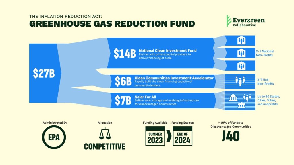 Infographic showing the distribution of the $27 Billion Greenhouse Gas Reduction Fund.