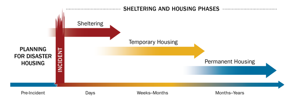 Graphic: The phases of disaster housing.