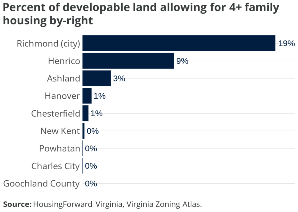 Graph: Percent of developable land allowing for 4+ family housing by-right in the 9 Richmond region localities.