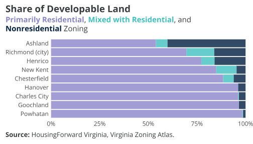 Graph: Share of Developable Land with Primarily Residential, Mixed with Residential, and Nonresidential Zoning in the 9 Richmond region localities.